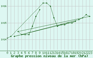 Courbe de la pression atmosphrique pour Pinsot (38)