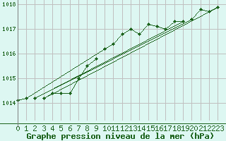 Courbe de la pression atmosphrique pour Ble / Mulhouse (68)