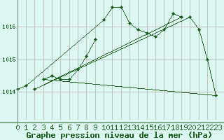 Courbe de la pression atmosphrique pour Rodez (12)