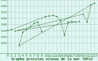 Courbe de la pression atmosphrique pour Fuengirola