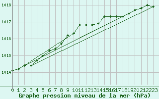 Courbe de la pression atmosphrique pour St Athan Royal Air Force Base