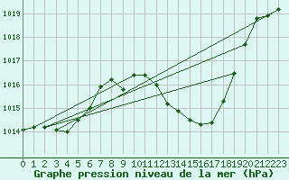 Courbe de la pression atmosphrique pour Llerena