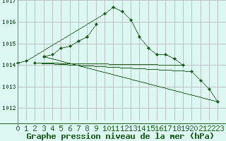 Courbe de la pression atmosphrique pour Nonaville (16)