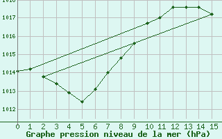 Courbe de la pression atmosphrique pour Eucla Amo