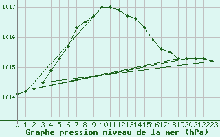 Courbe de la pression atmosphrique pour Kokkola Tankar