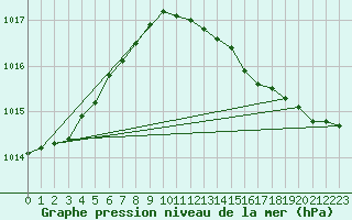 Courbe de la pression atmosphrique pour Pietarsaari Kallan