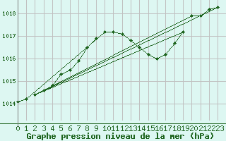 Courbe de la pression atmosphrique pour Landser (68)