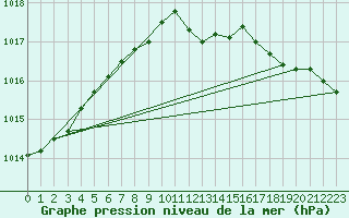 Courbe de la pression atmosphrique pour Luechow