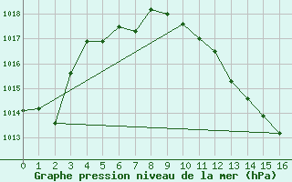 Courbe de la pression atmosphrique pour Dole-Tavaux (39)