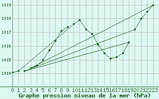 Courbe de la pression atmosphrique pour Gibraltar (UK)