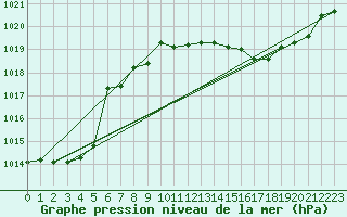 Courbe de la pression atmosphrique pour Cap Mele (It)