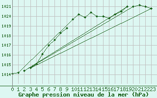 Courbe de la pression atmosphrique pour Trier-Petrisberg