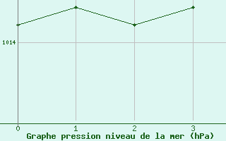 Courbe de la pression atmosphrique pour Vinga