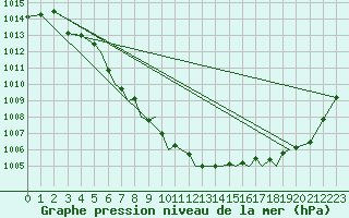 Courbe de la pression atmosphrique pour Hawarden