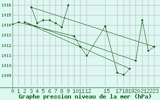 Courbe de la pression atmosphrique pour Jerez de Los Caballeros