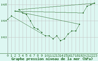 Courbe de la pression atmosphrique pour Arjeplog