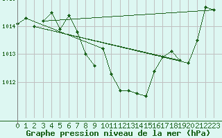 Courbe de la pression atmosphrique pour Gutenstein-Mariahilfberg