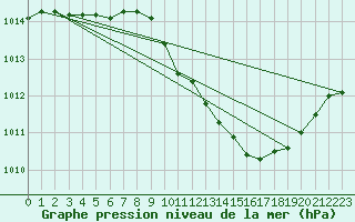 Courbe de la pression atmosphrique pour Sallanches (74)