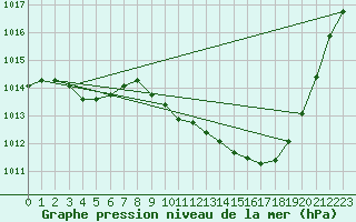 Courbe de la pression atmosphrique pour Saint-Auban (04)