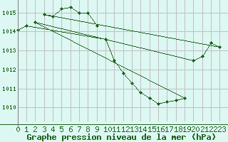 Courbe de la pression atmosphrique pour Neuchatel (Sw)