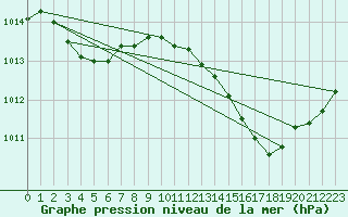 Courbe de la pression atmosphrique pour Malbosc (07)
