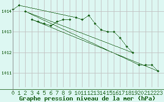 Courbe de la pression atmosphrique pour Cap Cpet (83)