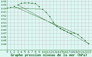 Courbe de la pression atmosphrique pour Krusevac