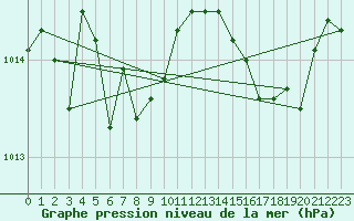 Courbe de la pression atmosphrique pour Vias (34)