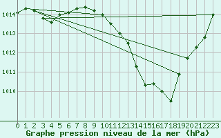 Courbe de la pression atmosphrique pour Langres (52) 