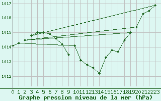 Courbe de la pression atmosphrique pour Bouveret