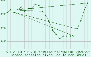 Courbe de la pression atmosphrique pour Gap-Sud (05)