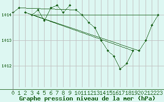 Courbe de la pression atmosphrique pour Nevers (58)