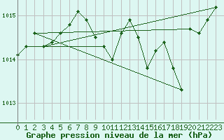 Courbe de la pression atmosphrique pour Voiron (38)