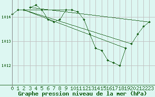 Courbe de la pression atmosphrique pour Pirou (50)