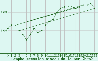 Courbe de la pression atmosphrique pour Yellowknife, N. W. T.