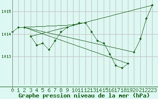 Courbe de la pression atmosphrique pour Orange (84)