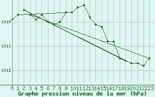 Courbe de la pression atmosphrique pour Hyres (83)