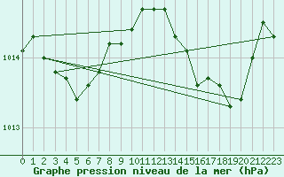 Courbe de la pression atmosphrique pour Alistro (2B)