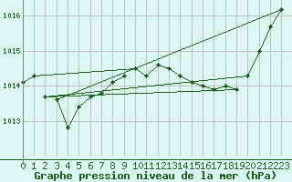 Courbe de la pression atmosphrique pour Saint-Haon (43)