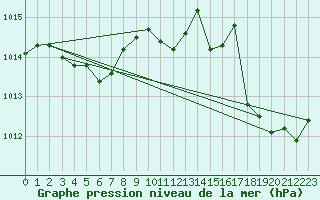 Courbe de la pression atmosphrique pour Jan (Esp)