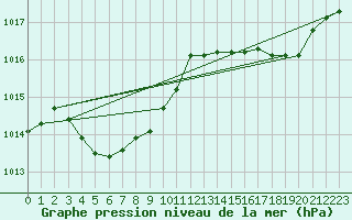 Courbe de la pression atmosphrique pour Yosu