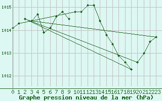 Courbe de la pression atmosphrique pour Guret Grancher (23)