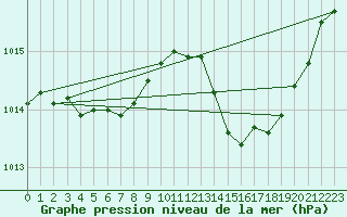 Courbe de la pression atmosphrique pour Xert / Chert (Esp)