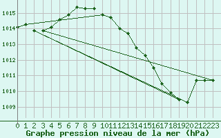 Courbe de la pression atmosphrique pour Belfort-Dorans (90)