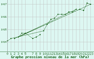 Courbe de la pression atmosphrique pour Quickborn