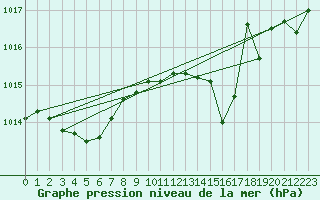 Courbe de la pression atmosphrique pour La Meyze (87)
