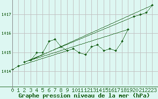 Courbe de la pression atmosphrique pour Kempten