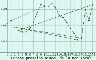 Courbe de la pression atmosphrique pour Leucate (11)