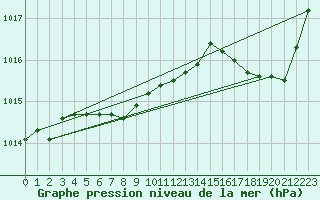 Courbe de la pression atmosphrique pour Ernage (Be)