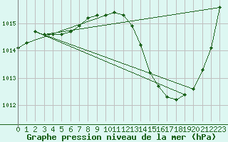 Courbe de la pression atmosphrique pour La Baeza (Esp)